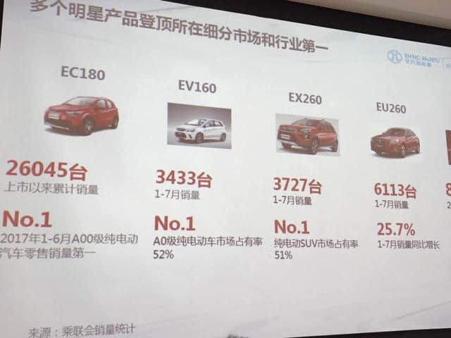 增快充功能，北汽新能源EC200起售5.68万元