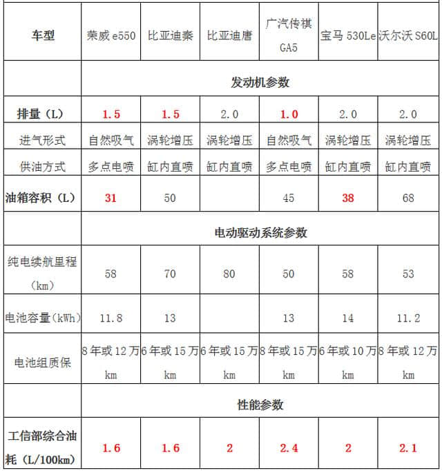上海新能源补贴标准提高，荣威E550更便宜了~