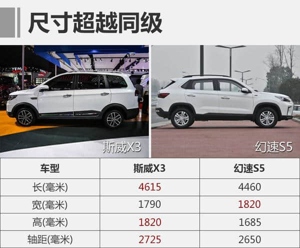 斯威新SUV X3接受预定，6.49-8.59万元，巨星代言
