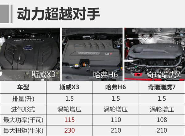 斯威新SUV X3接受预定，6.49-8.59万元，巨星代言