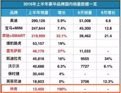 如果一台林肯车售价不到25万，会不会动“ABB”的奶酪？