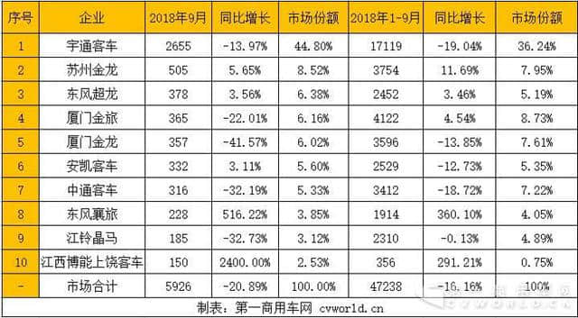 苏州金龙跃升第2 宇通份额近45% 9月座位客车市场变局