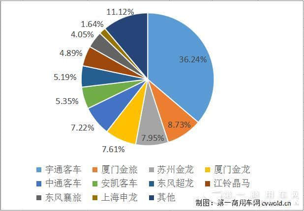 苏州金龙跃升第2 宇通份额近45% 9月座位客车市场变局