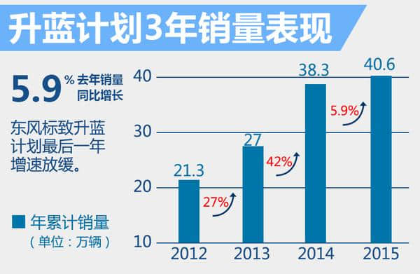 东风标致结束“无新车”尴尬 时间长达1年