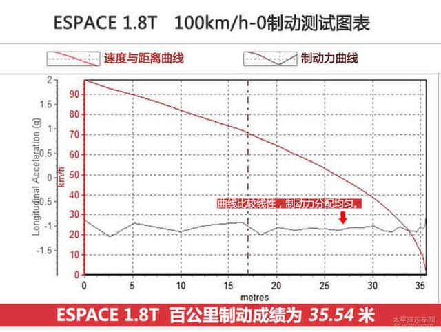 前卫是最主观的感受 测试雷诺ESPACE 1.8T