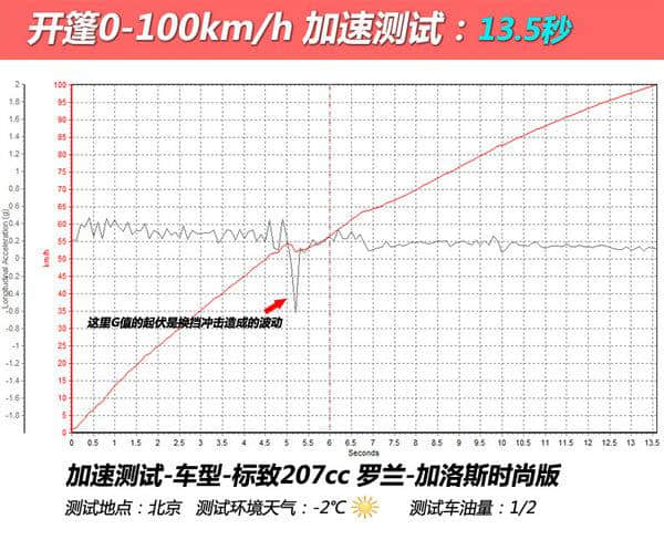 开篷影响加速性？标致207CC敞篷车测试