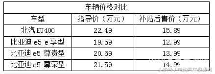 比亚迪e5和北汽EU400究竟该选谁？