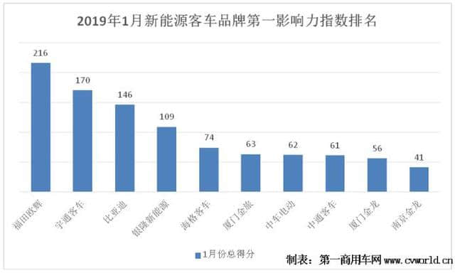 福田欧辉领先 宇通排次席 新能源客车第一影响力指数1月排行榜