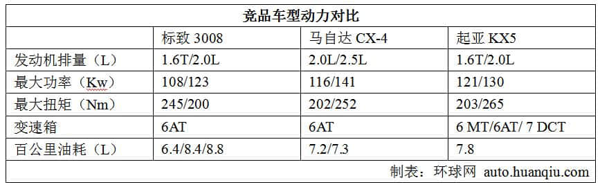 东风标致新3008正式上市 外媒评价是“四不像”