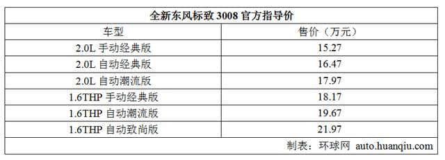 东风标致新3008正式上市 外媒评价是“四不像”