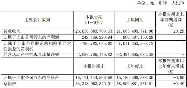 净利增11.5亿元 轻卡销18万辆增12% 福田发布半年报