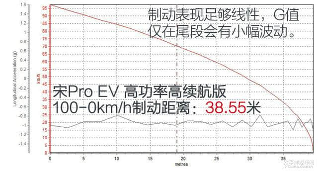 谁说纯电是备胎？测试宋Pro EV高功率高续航版