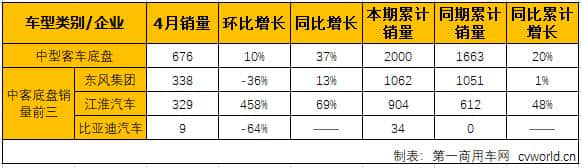 宇通大涨76% 苏州金龙涨幅更猛 达到113% 4月中客销量前五强分析