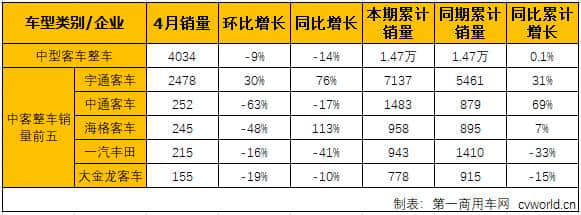 宇通大涨76% 苏州金龙涨幅更猛 达到113% 4月中客销量前五强分析