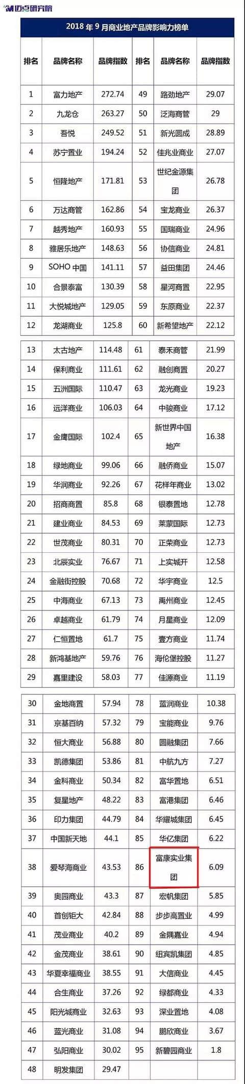 富康实业集团迈入全国商业地产品牌影响力榜单百强行列，位居第86位，贵州唯一！