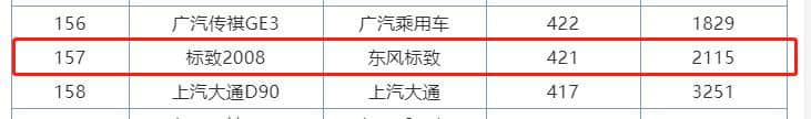 标致2008与标致3008同属一个平台 价格差6万 首次购车应该怎么选