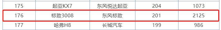 标致2008与标致3008同属一个平台 价格差6万 首次购车应该怎么选