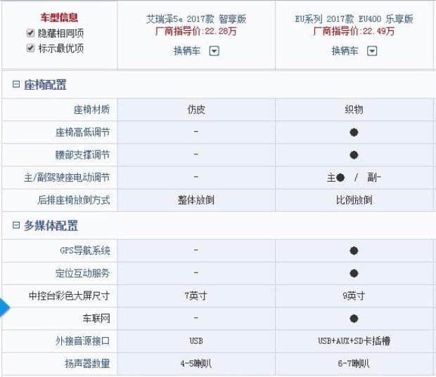 家用电动轿车，艾瑞泽5e跟北汽EU400选哪辆？