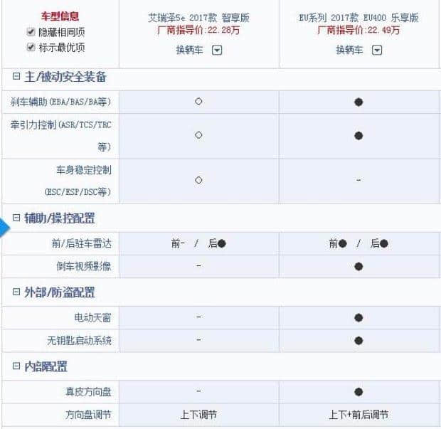 家用电动轿车，艾瑞泽5e跟北汽EU400选哪辆？