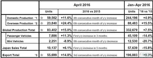 富士重工4月全球产量增15% 在日销量止跌回升