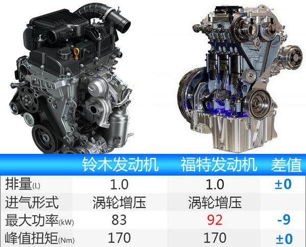 长安铃木新款SUV上市：搭载1.0T发动机，动力超1.6L，10万起售