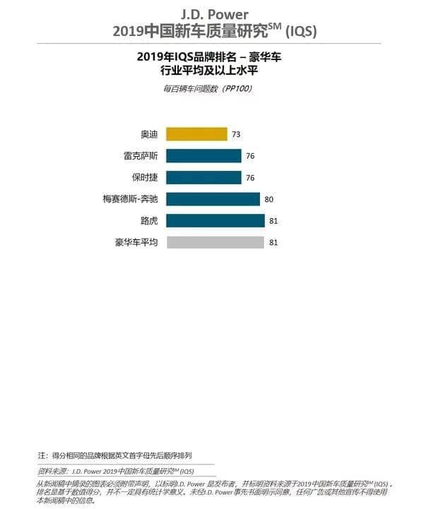 2019中国新车质量研究豪华车、主流车品牌排名