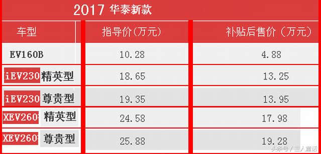 华泰新款EV160电动车指导价10.28万补贴后只要4.88