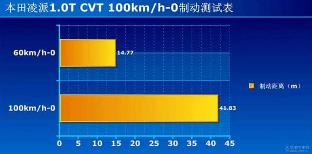 加量不加价，10万块良心家轿，本田凌派试驾评测！