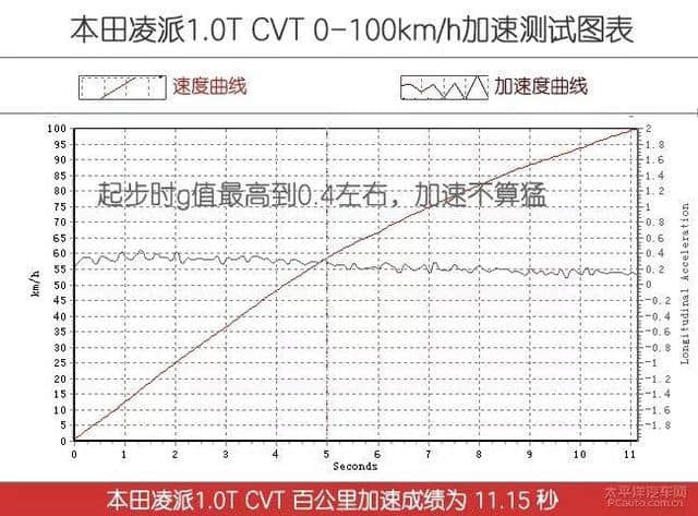 加量不加价，10万块良心家轿，本田凌派试驾评测！