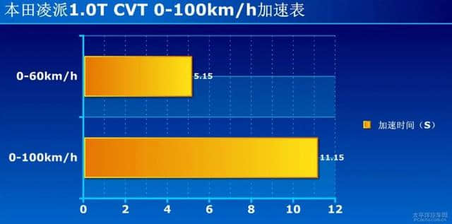 加量不加价，10万块良心家轿，本田凌派试驾评测！