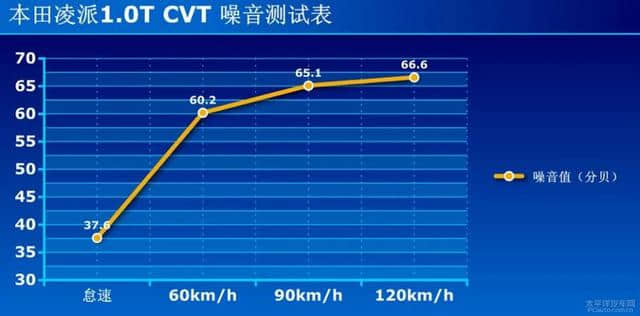 加量不加价，10万块良心家轿，本田凌派试驾评测！