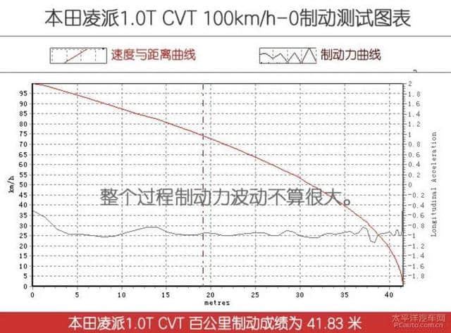 加量不加价，10万块良心家轿，本田凌派试驾评测！