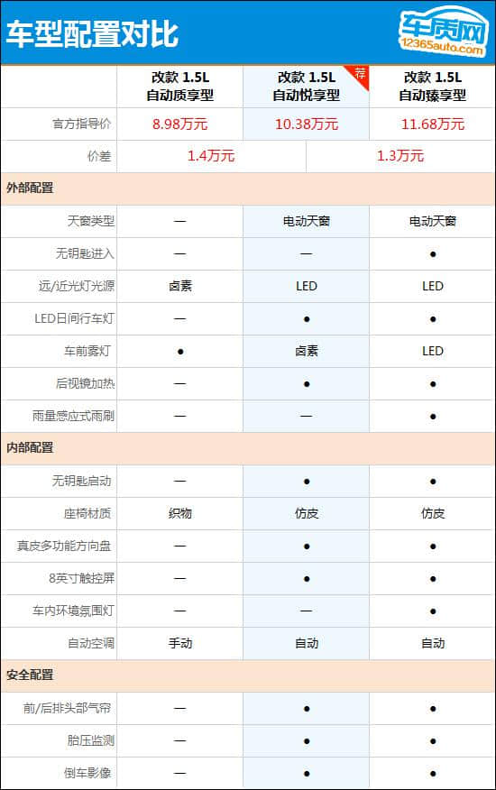 推荐1.5L自动悦享型 2019款福睿斯购车指南