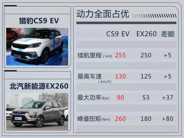 猎豹CS9纯电SUV将上市 动力/续航超北汽EX260