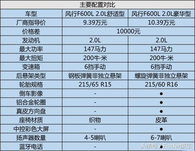 除了配置，侧重也有差异 实拍风行F600L舒适型