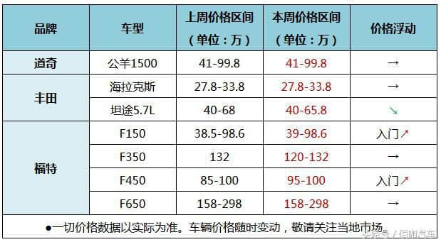 埃尔法/威霆/坦途小幅度降价 近期平行进口MPV/皮卡/房车价格走势