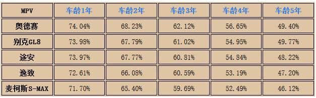 2016年二手车保值率榜单 各级别最保值的车是它