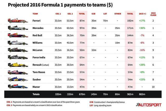 玩转世上最烧钱运动 F1头牌豪门法拉利如何收支