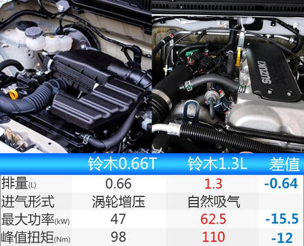 铃木吉姆尼将国产 搭0.66T涡轮增压发动机