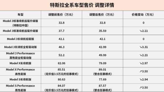 特斯拉全系车型价格调整，Model 3最高降价3.31万元