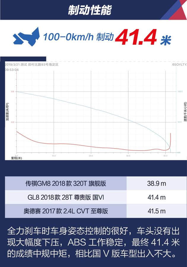 测试别克GL8 国VI版 油耗降低/动力有惊喜