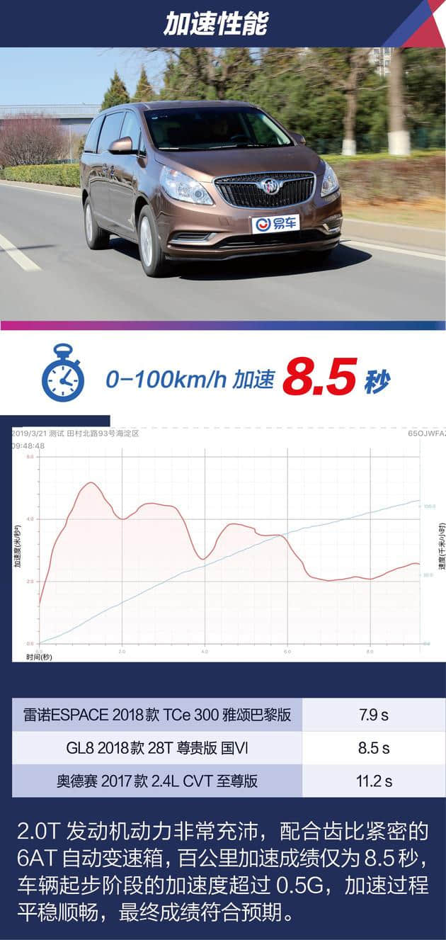 测试别克GL8 国VI版 油耗降低/动力有惊喜