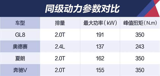 测试别克GL8 国VI版 油耗降低/动力有惊喜