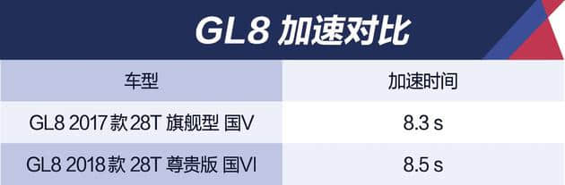 测试别克GL8 国VI版 油耗降低/动力有惊喜