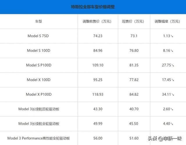 交付仅仅12天，特斯拉Model3故障井喷，车友群现已沸腾