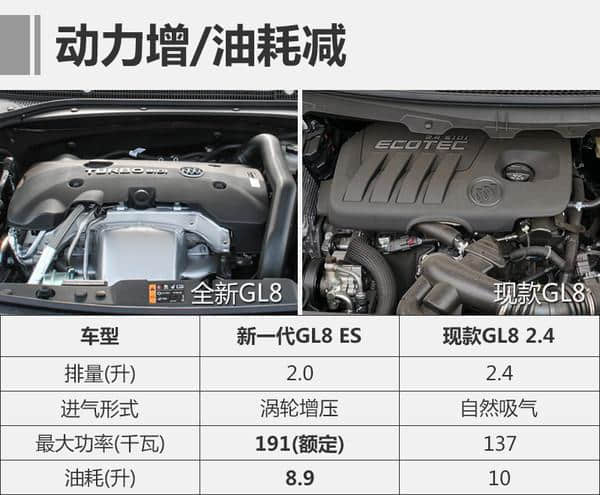 动力增/油耗减 别克全新一代GL8参数曝光