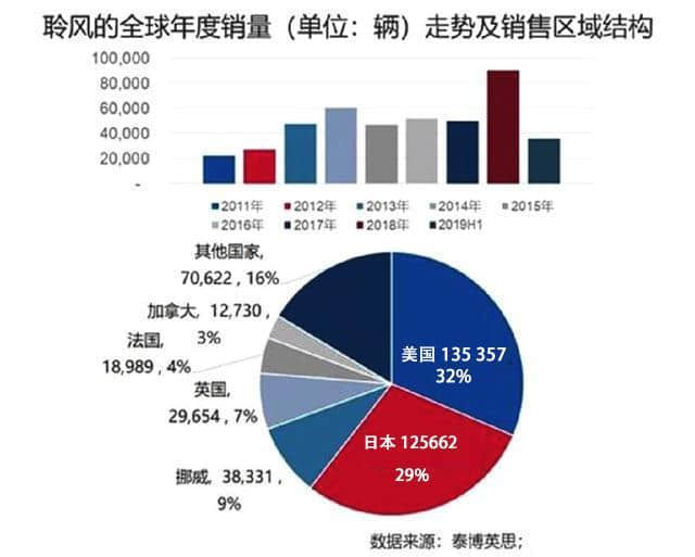 全球销量第一纯电动车聆风，在中国为何没人买？