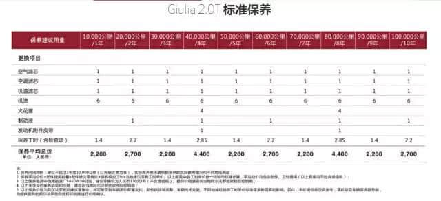 阿尔法罗密欧 Giulia，抛开情怀我们来聊聊后期养车费