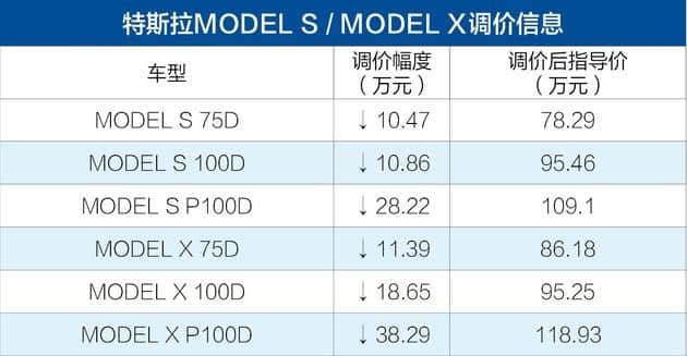 特斯拉宣布全系车型降价 最高降幅38.29万元