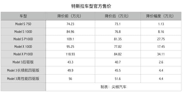 全系彪悍降价，特斯拉这是要逼死谁？